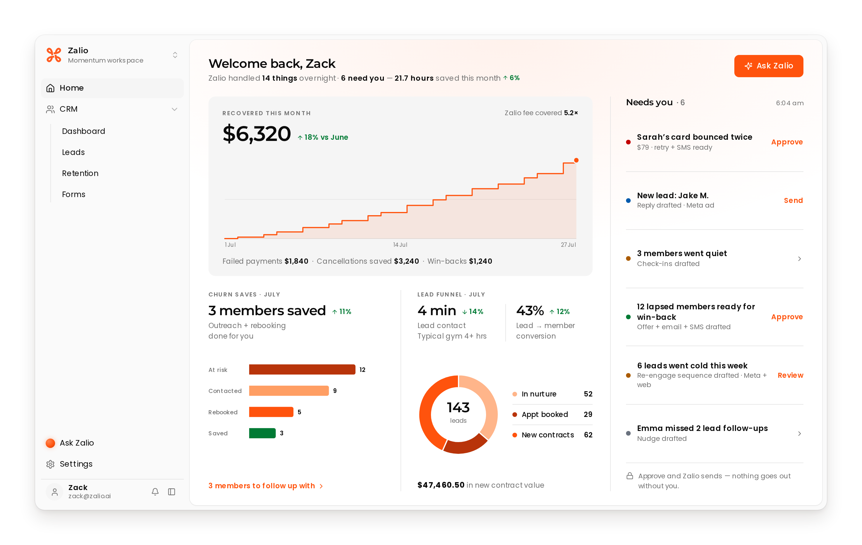 Zalio dashboard: $6,320 recovered this month, 3 members saved, 4 minute median lead response, and six items in the gym owner's approval queue